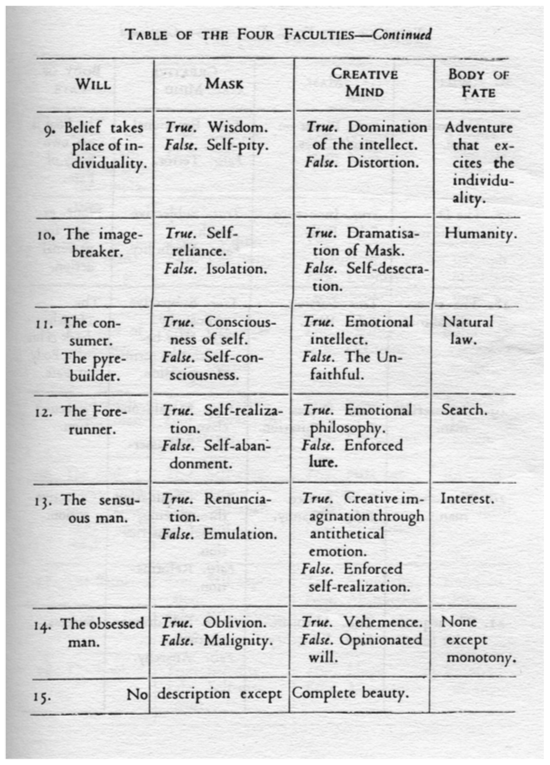 Table of the Four Faculties, Continued